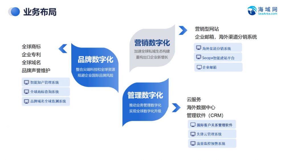 出口企业数字化服务和海域网介绍-冯超筠_06.png